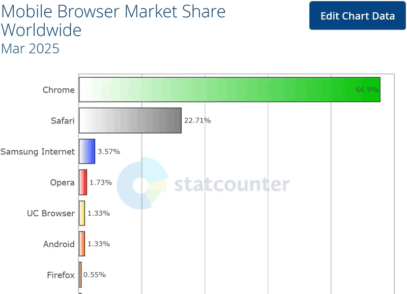 Chrome,Edge